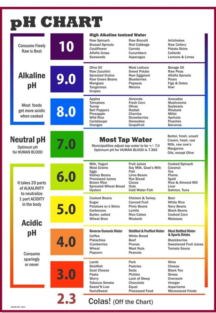 phchart